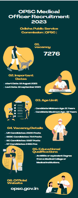 OPSC ମେଡିକାଲ୍ ଅଫିସର ନିଯୁକ୍ତି 2023: 7276 ପୋଷ୍ଟ ପାଇଁ ଆବେଦନ କରନ୍ତୁ_3.1