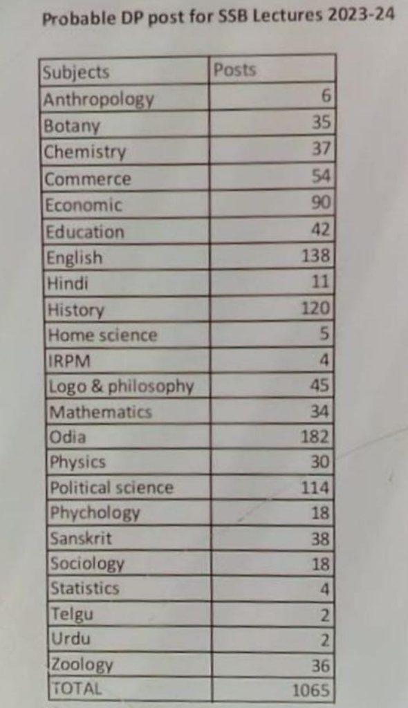 SSB ଅଧ୍ୟାପକ ନିଯୁକ୍ତି 2023: 1065 ପୋଷ୍ଟ ପାଇଁ ବିଜ୍ଞପ୍ତି ବାହାରିଛି_3.1