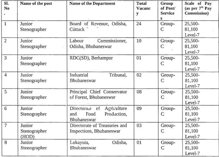 OSSC CRE ନିଯୁକ୍ତି 2023 Jr Steno, Jr Typist, ଏବଂ Data Entry Operator ପାଇଁ ବିଜ୍ଞପ୍ତି_6.1