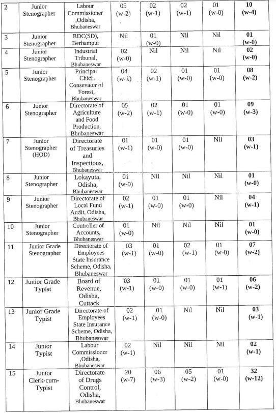 OSSC CRE ନିଯୁକ୍ତି 2023 Jr Steno, Jr Typist, ଏବଂ Data Entry Operator ପାଇଁ ବିଜ୍ଞପ୍ତି_4.1