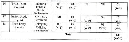 OSSC CRE ନିଯୁକ୍ତି 2023 Jr Steno, Jr Typist, ଏବଂ Data Entry Operator ପାଇଁ ବିଜ୍ଞପ୍ତି_5.1