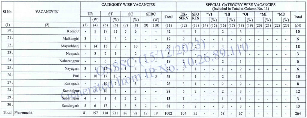 OSSSC Pharmacist Vacancy 2