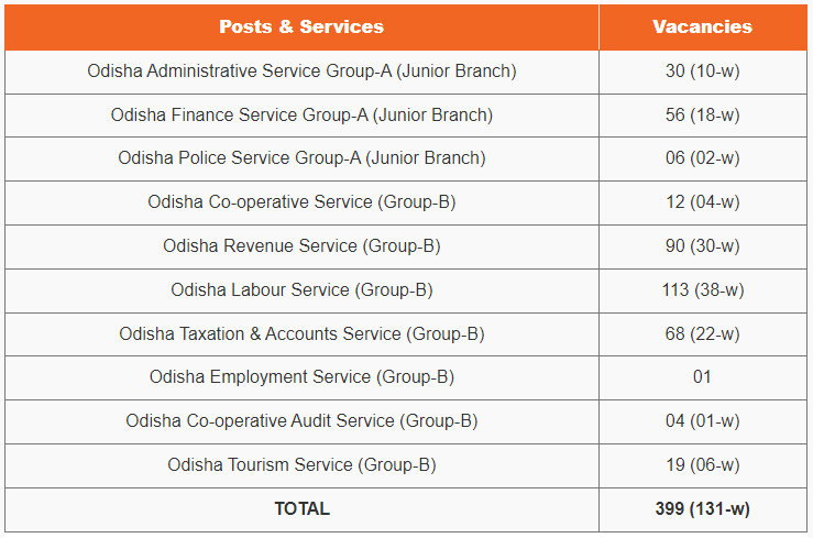 OPSC OCS 2024 ବିଜ୍ଞପ୍ତି, ପରୀକ୍ଷା ତାରିଖ, ଆଡମିଟ୍ କାର୍ଡ, ସିଲାବସ୍, ପରୀକ୍ଷା ପାଟର୍ନ | Odia govt jobs_3.1