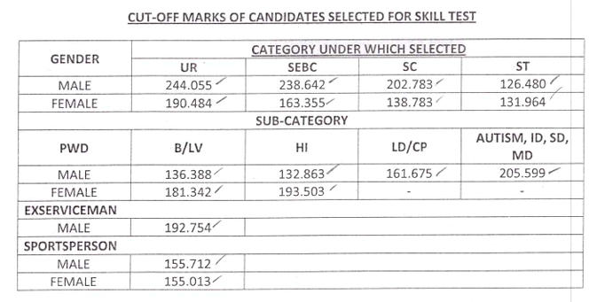 OPSC ASO ଅନ୍ତିମ ଉତ୍ତର କୀ 2022-23, OPSC ASO କଟ୍ ଅଫ ଯାଞ୍ଚ କରନ୍ତୁ_3.1