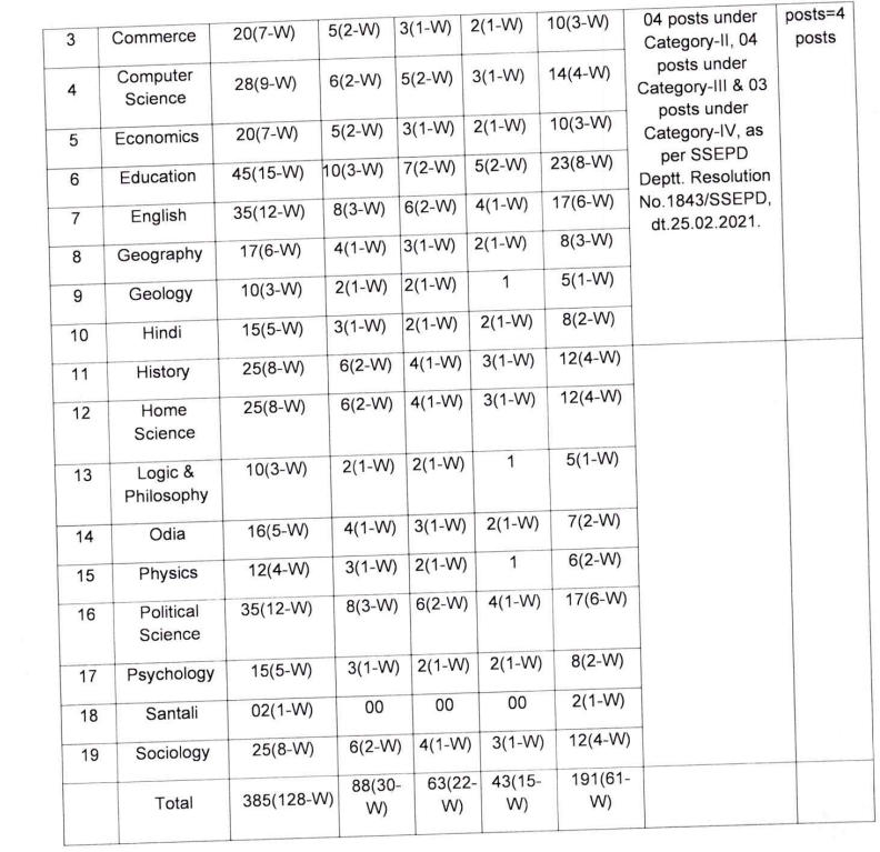385 ପୋଷ୍ଟ ପାଇଁ OPSC ସହକାରୀ ପ୍ରଫେସର ନିଯୁକ୍ତି 2024_4.1