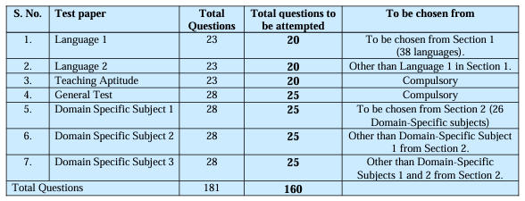 NTA ଜାତୀୟ ସାଧାରଣ ପ୍ରବେଶିକା ପରୀକ୍ଷା (NCET) 2024 ପାଇଁ ଆବେଦନ କରନ୍ତୁ_4.1