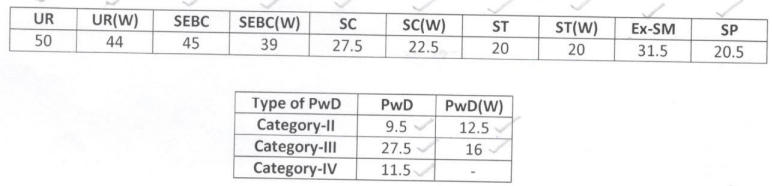 OSSC (VSA) ଗୁରୁତ୍ୱପୂର୍ଣ୍ଣ ପରିସଂଖ୍ୟାନ ସହାୟକ ମେନ୍ସ ଫଳାଫଳ 2024_3.1