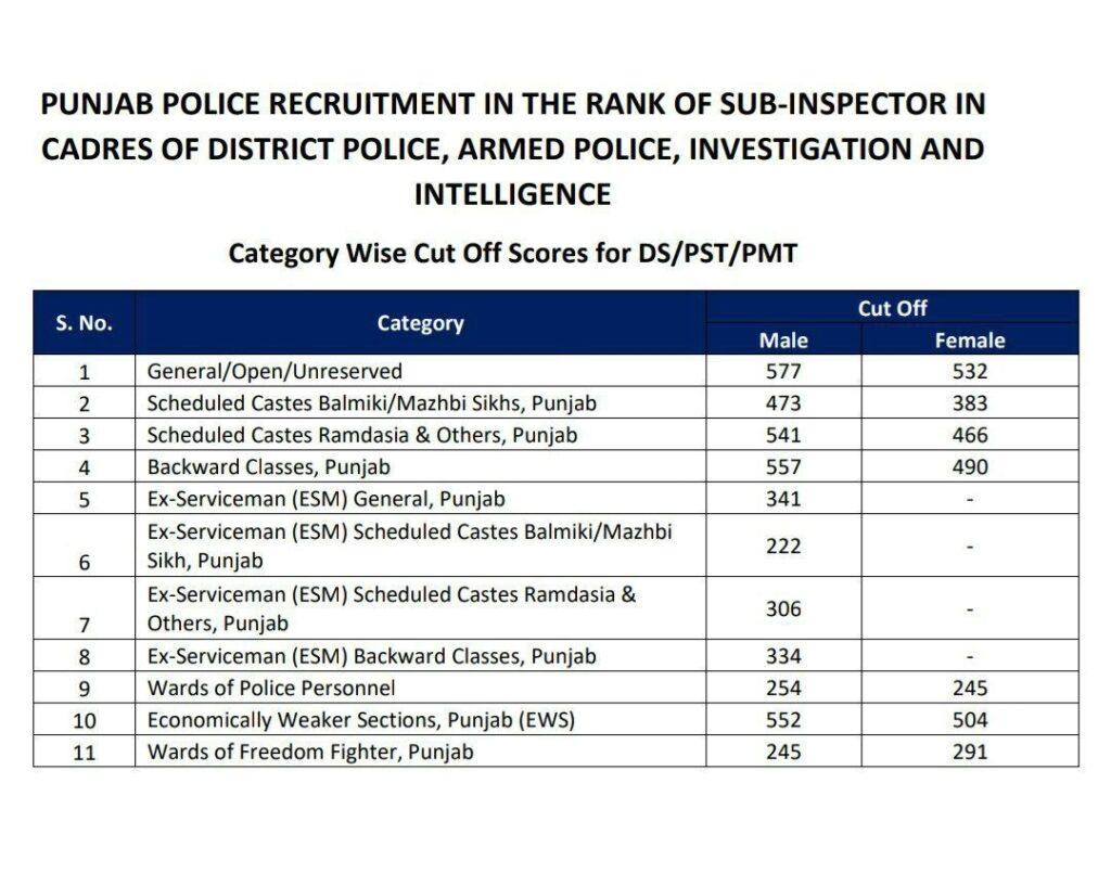 Punjab Police SI Result 2022