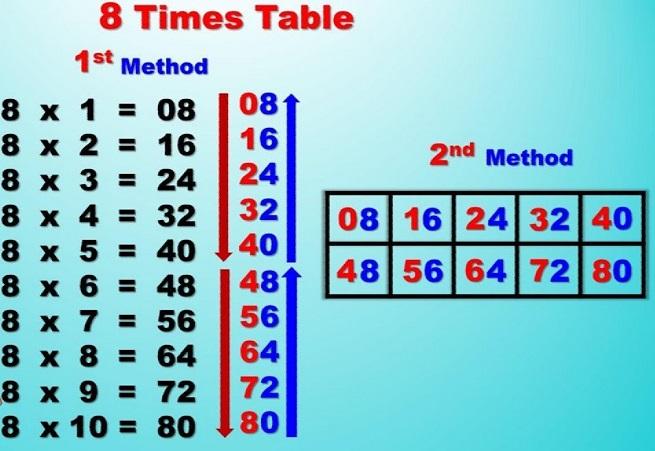 table of 8 in maths