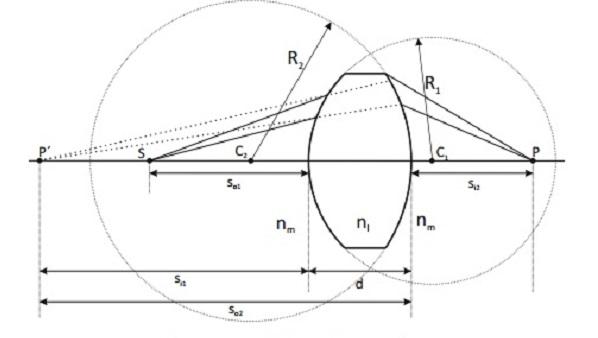 Lens Formula