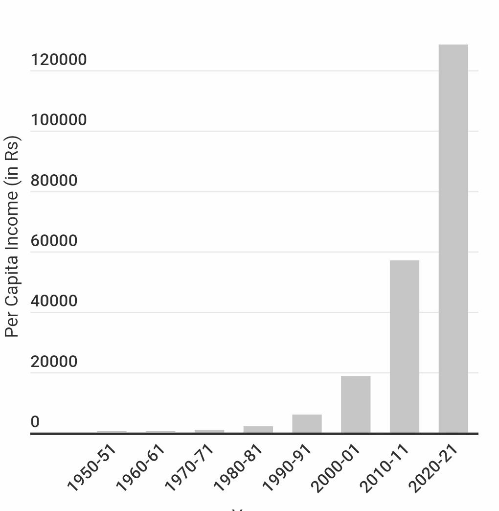 What is per capita income of india 2022?- formula, Meaning, definition -_3.1