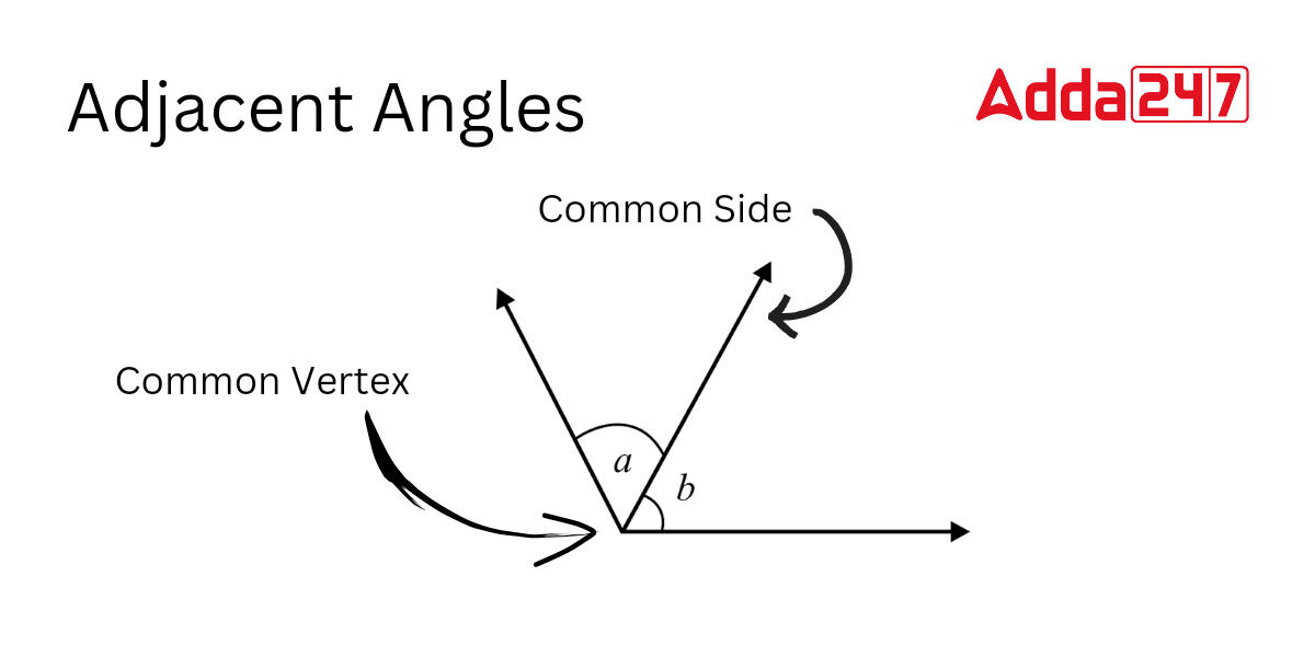 Adjacent angles