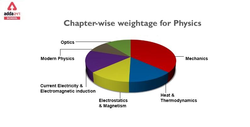 Physics Weightage For NEET 2022_30.1