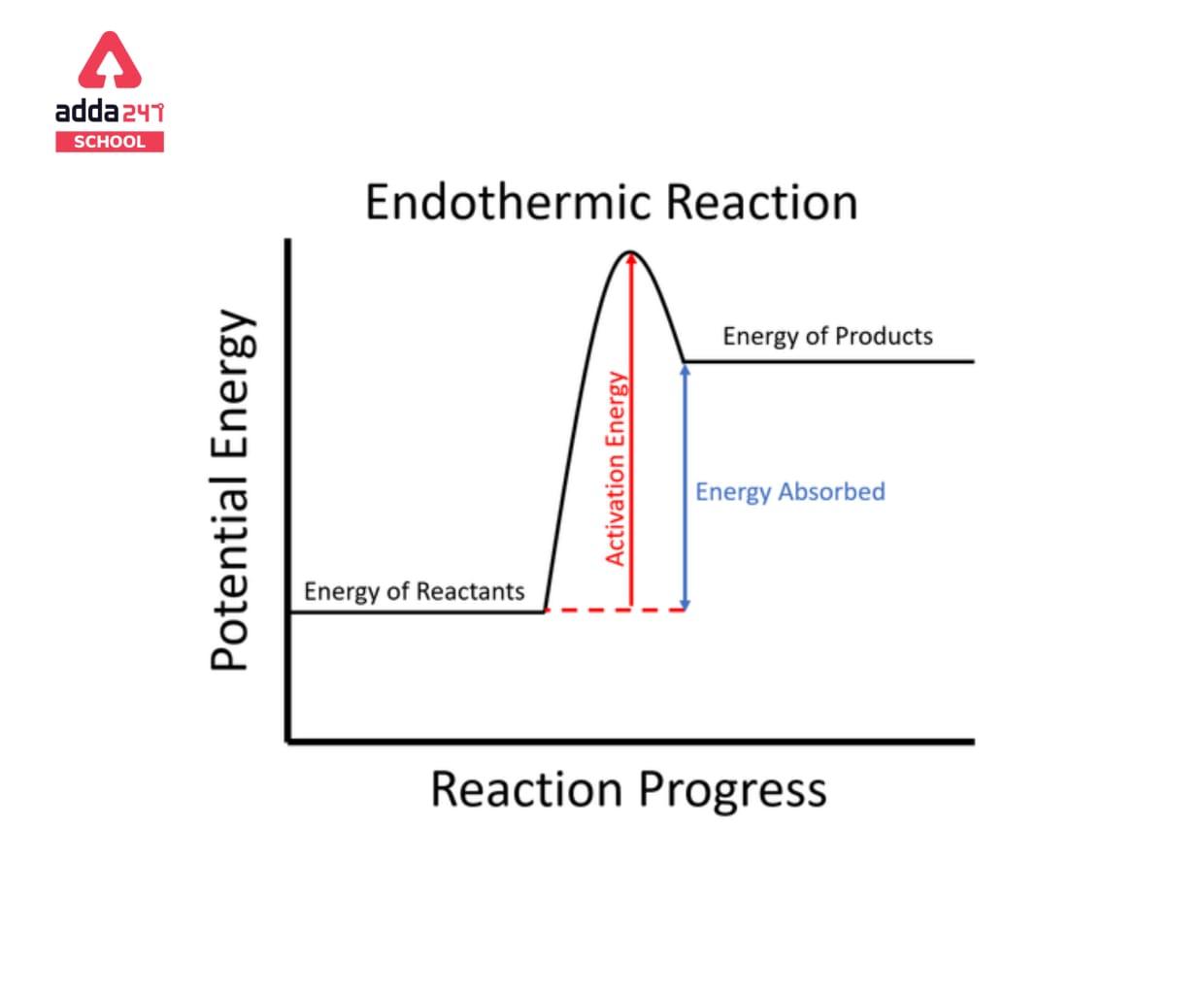 Endothermic Reaction - Definition, Equation, Examples, Formula_30.1