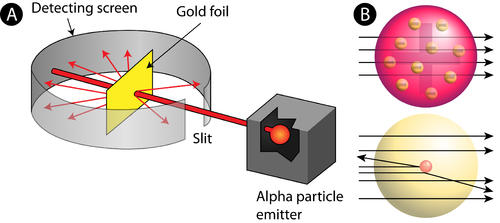 rutherfords atomic model