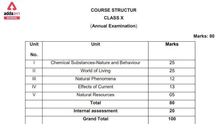 CBSE Class 10 Science Syllabus 2022-23_30.1