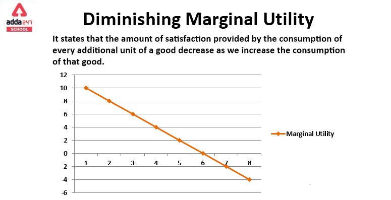 Law of Diminishing Marginal Utility