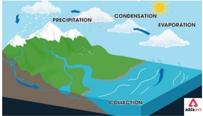 Water Cycle Diagram: Drawing for Kids of Class 3, 4_9.1