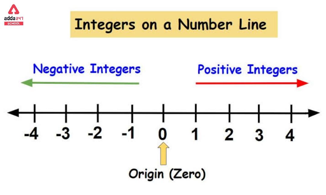 Integers: Definition, Number, Rules, Formula and Examples_3.1