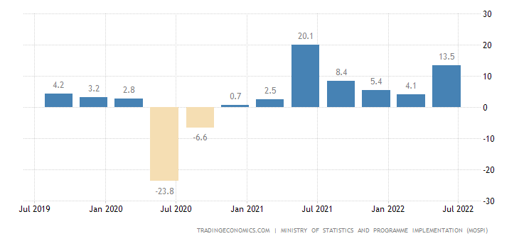 GDP Growth Rate