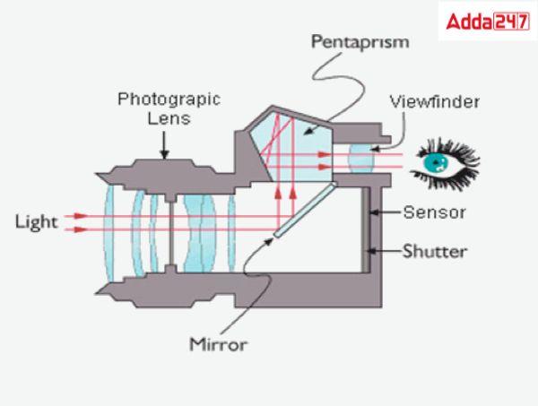 DSLR Full form