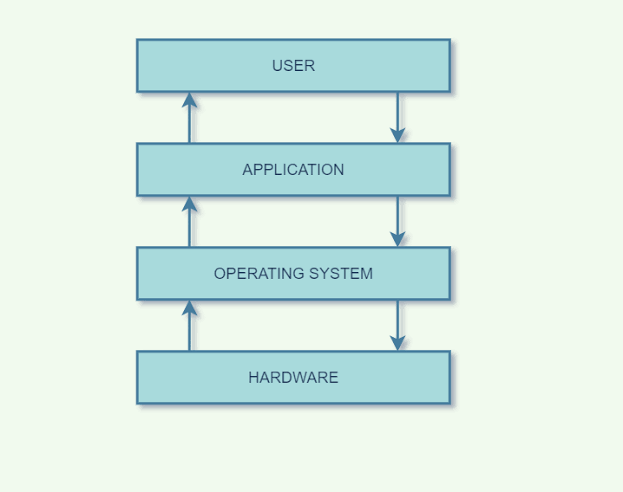 Operating System