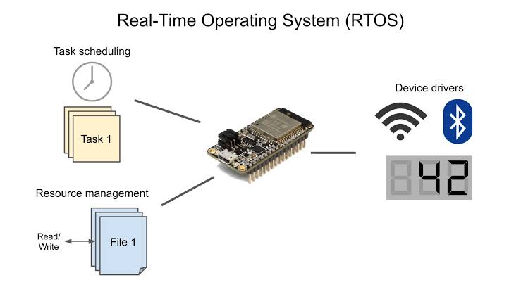 Real-Time Operating System