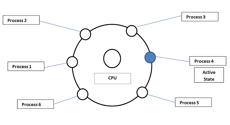 Time sharing Operating System