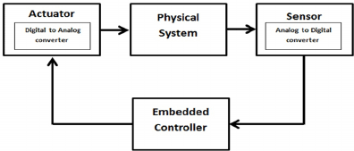 Embedded Operating System