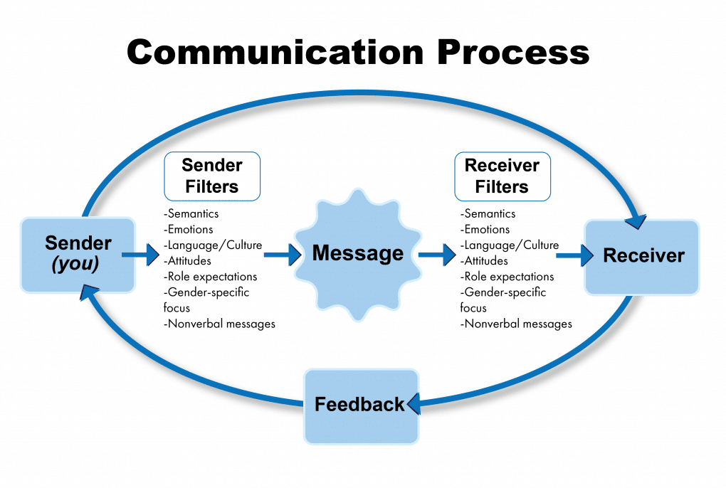 Communication Process, Meaning and Images_4.1