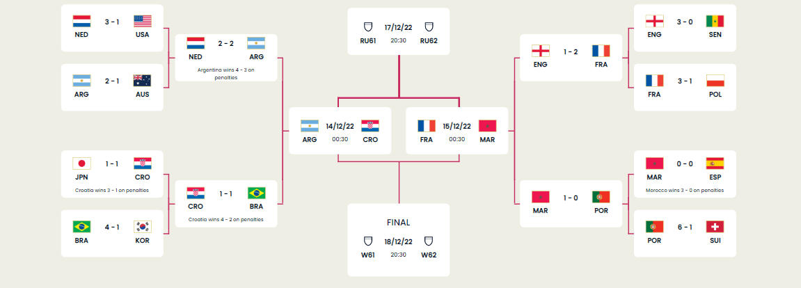 FIFA World Cup 2022™ Schedule