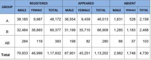 GUJCET Result 2023 Out, GSEB CET Result Link, Cut off_8.1