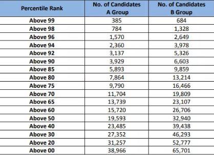 GUJCET Result 2023 Out, GSEB CET Result Link, Cut off_9.1