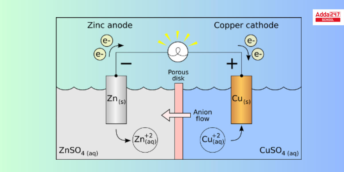 Electrochemistry - Meaning, Electrochemical Cells, Notes PDF for NEET_5.1