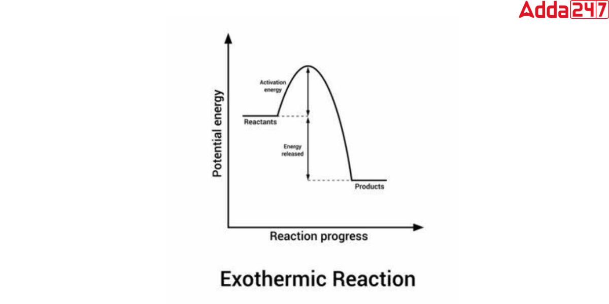 Exothermic Reaction