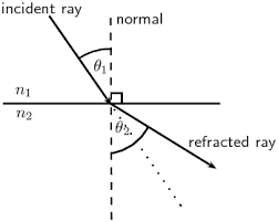 snell's law