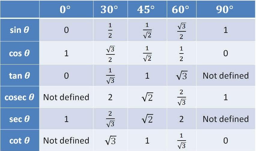 Trigonometry table