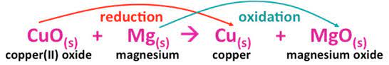 Oxidation and Reduction Definition and Example in Chemistry_3.1