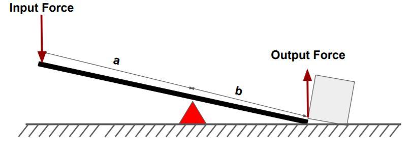 Mechanical Advantage Formula- Definition, Unit, Examples_6.1