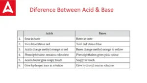 Difference Between Acid and Base
