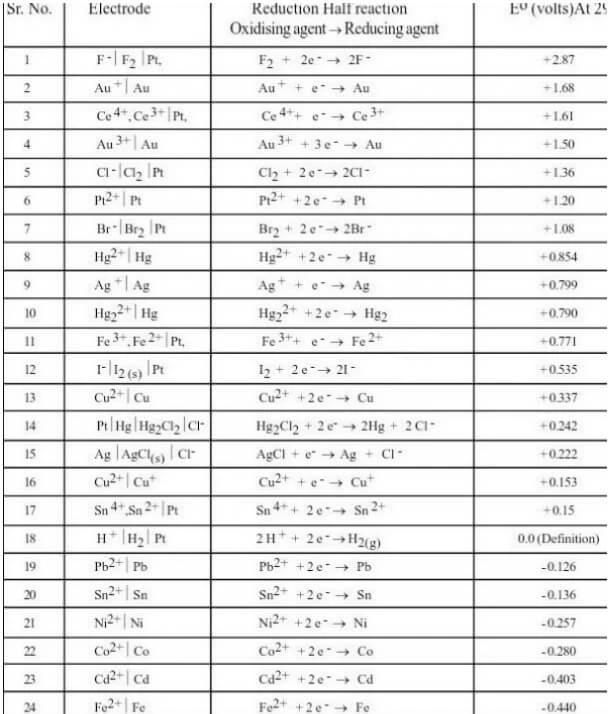 Electrochemical Series Chart
