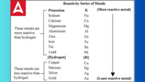 Electrochemical Series