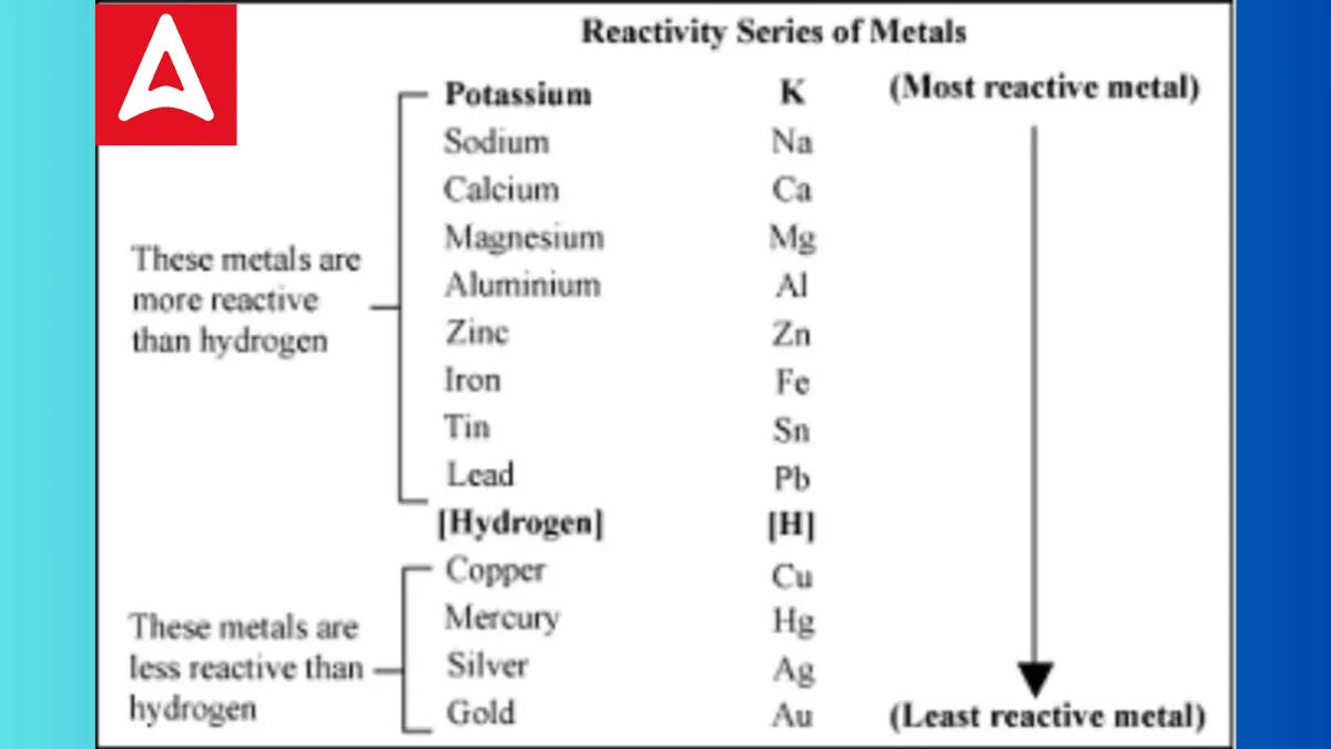 Electrochemical Series