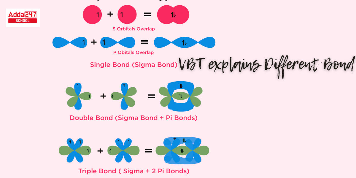 Valence Bond Theory: Definition, Postulates, Example -_4.1