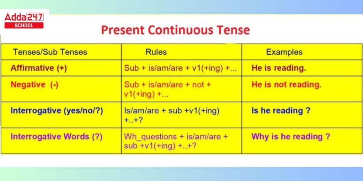 Present Continuous Tense Rules and Examples