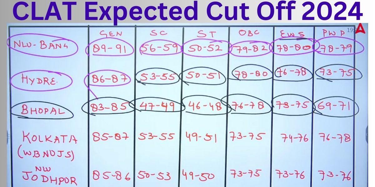 CLAT Expected Cut Off 2024