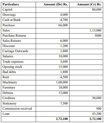 ICSE Class 10 Commercial Studies Specimen Paper 2024_6.1