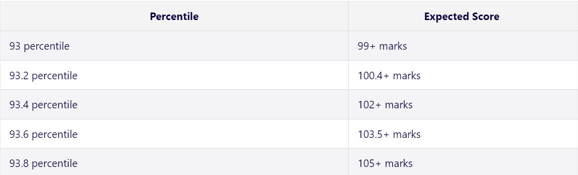 93 percentile marks means