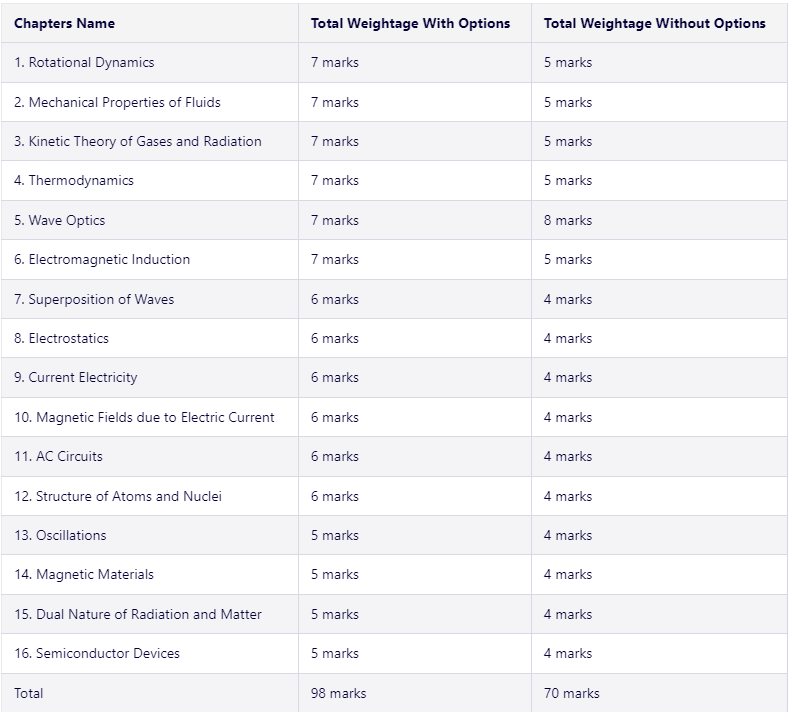 weightage of physics hsc maharashtra