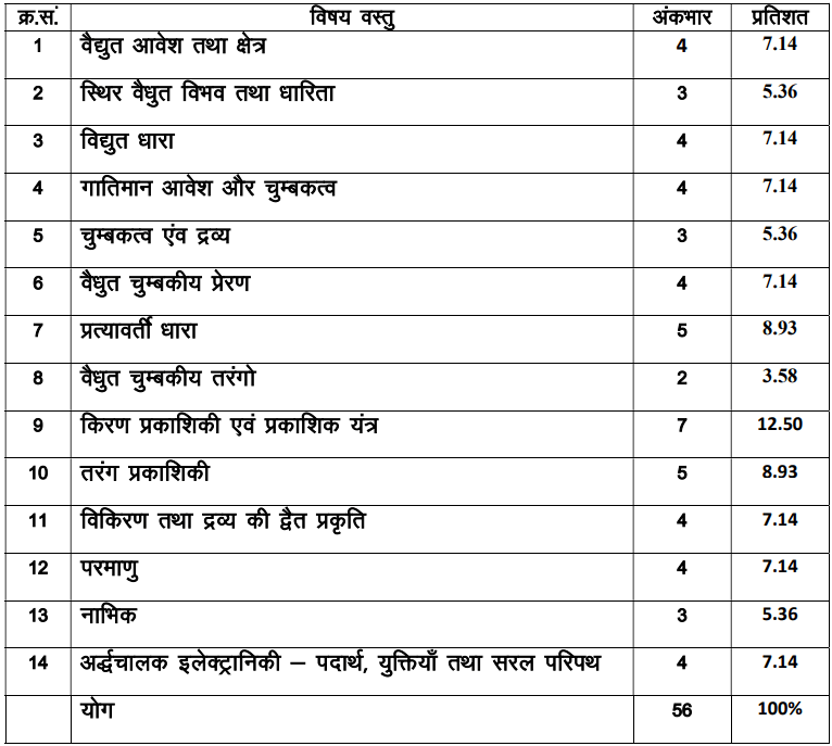 RBSE Class 12 Physics Paper 2024